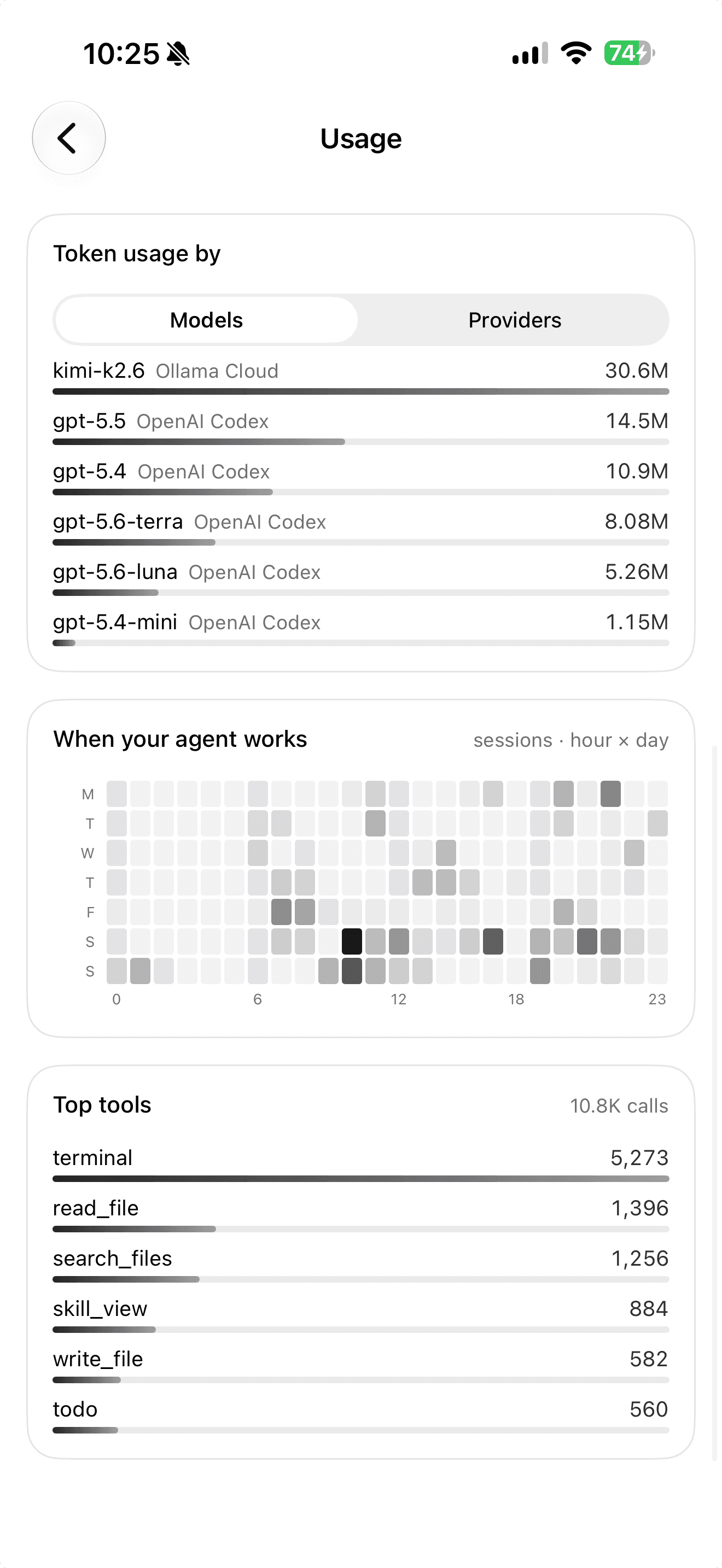 Fetch usage broken down by model, working hours, and most-used tools